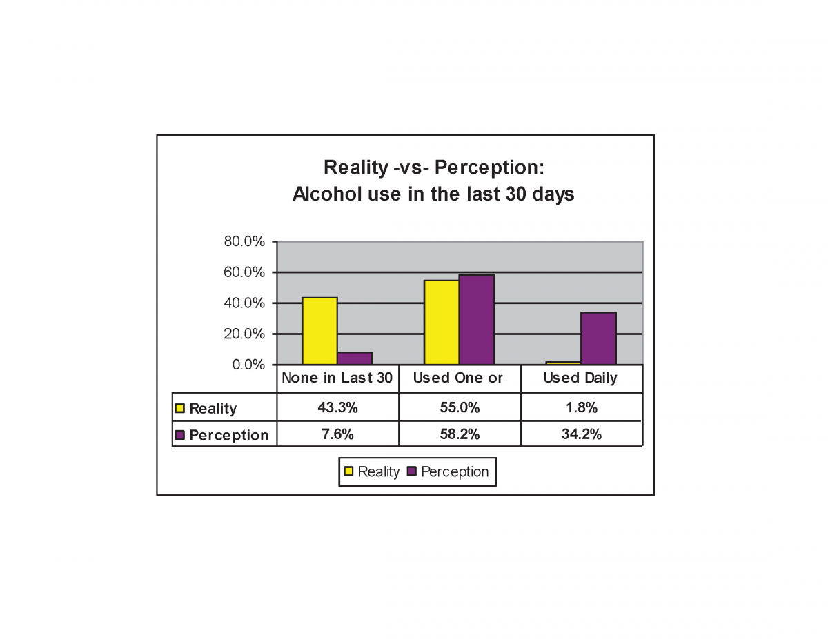 SRJC Students Alcohol Use:Peception vs Reality